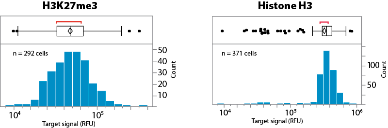 H3K27me3 and histone H3 signal distributions (RFU) and co-detection analysis. H3K27me3 was detected in ~68% of cells identified by histone H3 expression.