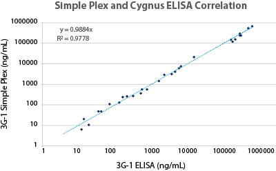 Simple Plex HCP Assay versus Cygnus HCP ELISA
