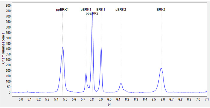 NanoPro ERK data