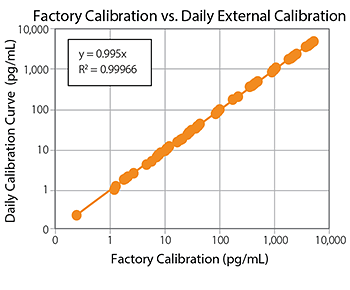 Calibration