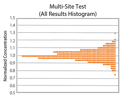 Data from automated ELISA Platform Ella demonstrates low inter-lot variability.