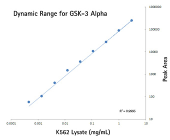Quantitation of GSK-3 alpha with Simple Western